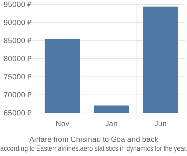 Airfare from Chisinau to Goa prices