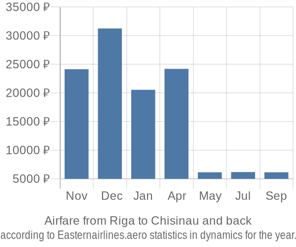 Airfare from Riga to Chisinau prices