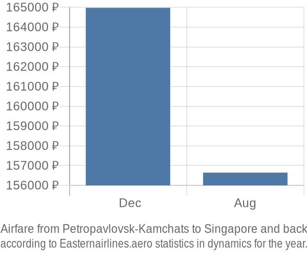 Airfare from Petropavlovsk-Kamchats to Singapore prices