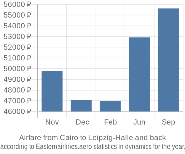 Airfare from Cairo to Leipzig-Halle prices