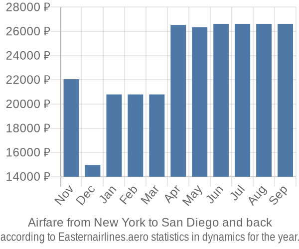 Airfare from New York to San Diego prices