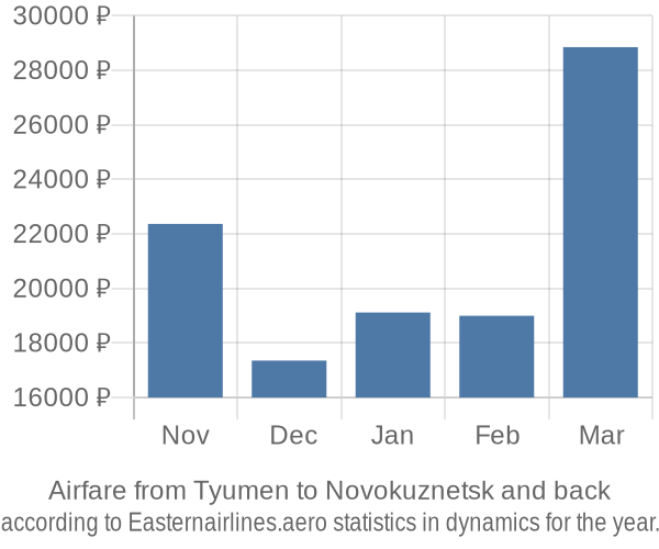 Airfare from Tyumen to Novokuznetsk prices