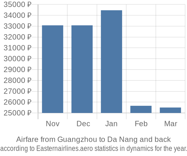 Airfare from Guangzhou to Da Nang prices