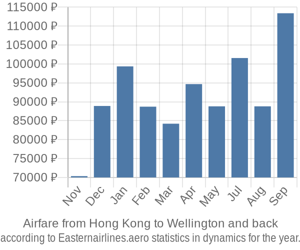 Airfare from Hong Kong to Wellington prices