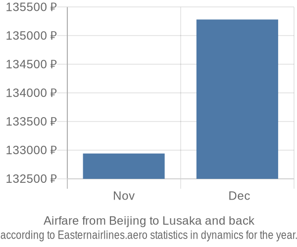 Airfare from Beijing to Lusaka prices