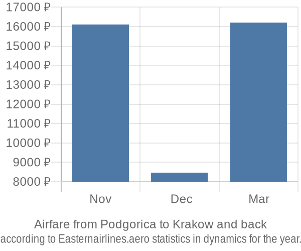 Airfare from Podgorica to Krakow prices