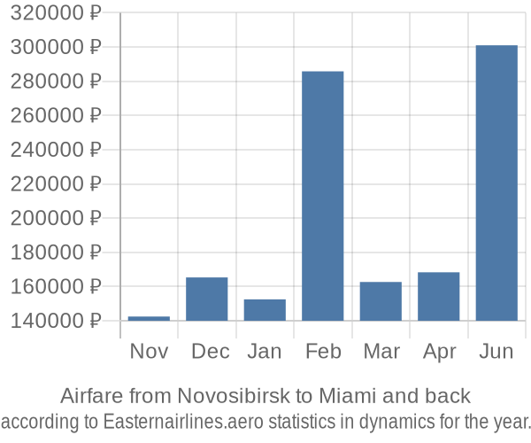 Airfare from Novosibirsk to Miami prices