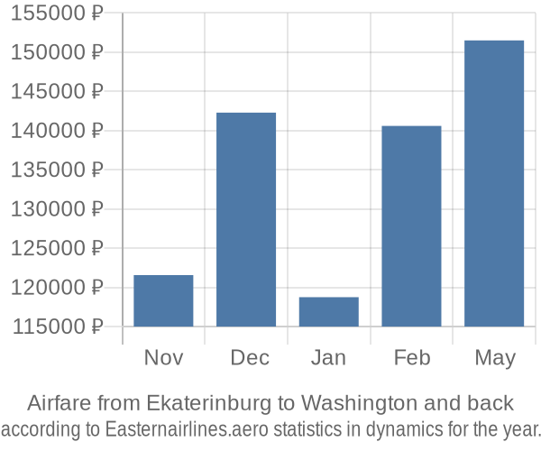 Airfare from Ekaterinburg to Washington prices