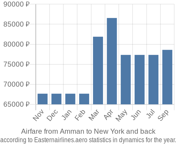 Airfare from Amman to New York prices