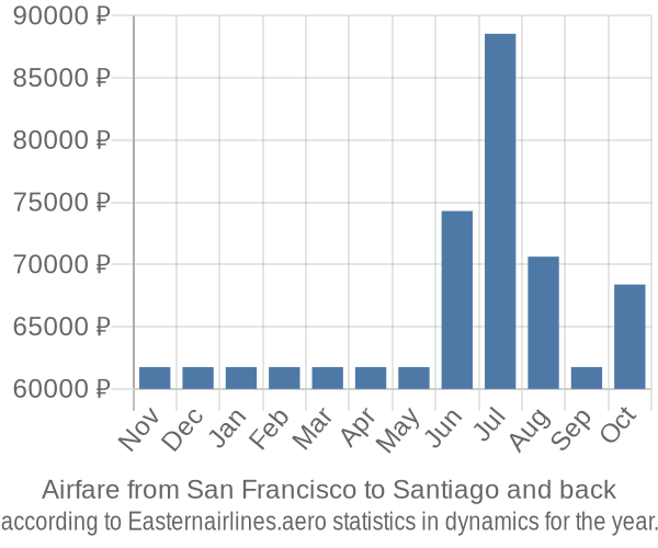 Airfare from San Francisco to Santiago prices