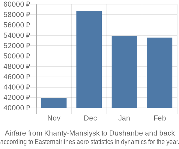 Airfare from Khanty-Mansiysk to Dushanbe prices