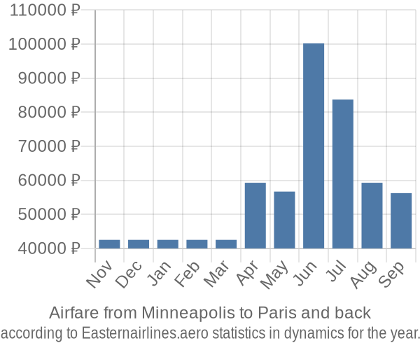 Airfare from Minneapolis to Paris prices