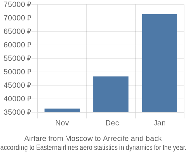Airfare from Moscow to Arrecife prices