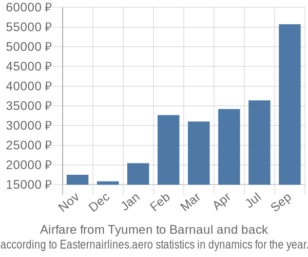 Airfare from Tyumen to Barnaul prices