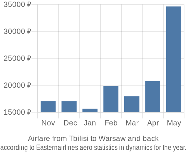 Airfare from Tbilisi to Warsaw prices