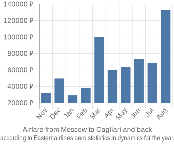 Airfare from Moscow to Cagliari prices