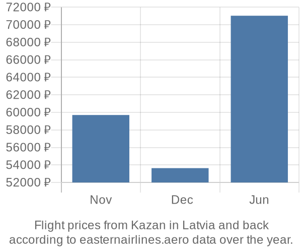 Prices for flights from Kazan in  by month