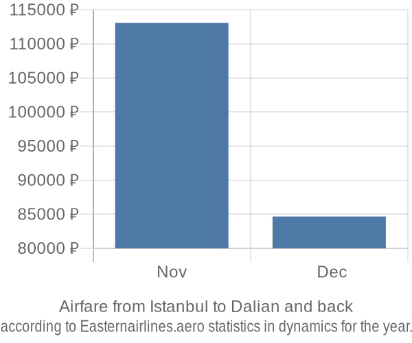 Airfare from Istanbul to Dalian prices