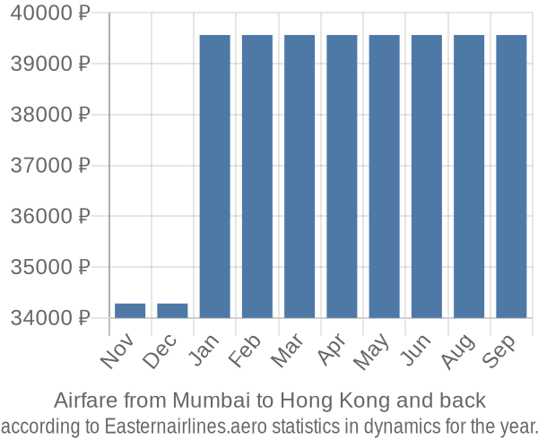 Airfare from Mumbai to Hong Kong prices
