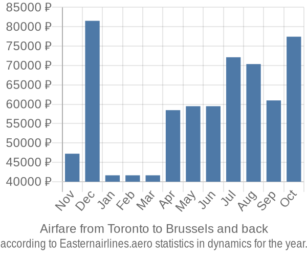 Airfare from Toronto to Brussels prices