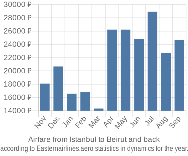 Airfare from Istanbul to Beirut prices