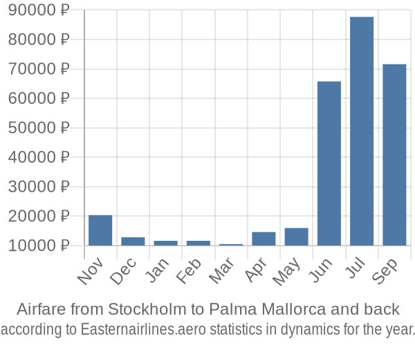 Airfare from Stockholm to Palma Mallorca prices