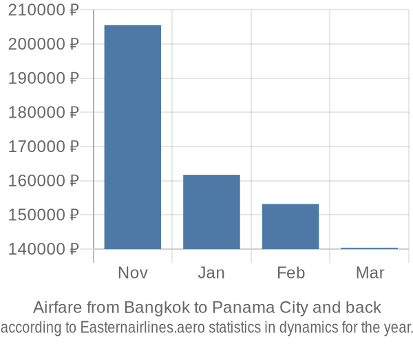 Airfare from Bangkok to Panama City prices