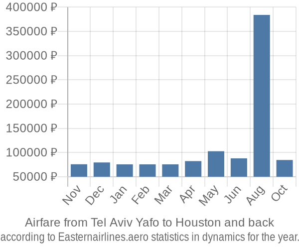 Airfare from Tel Aviv Yafo to Houston prices