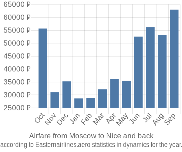 Airfare from Moscow to Nice prices