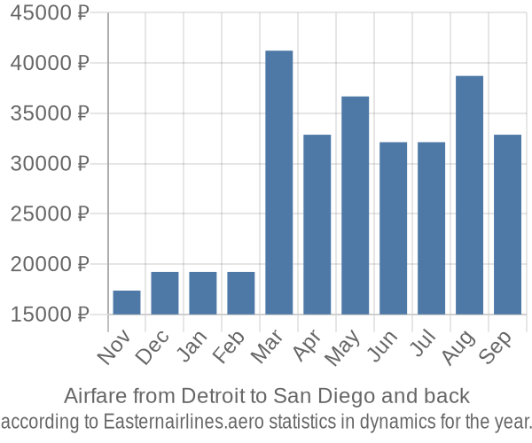 Airfare from Detroit to San Diego prices