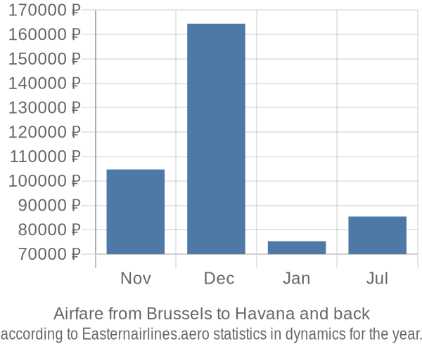 Airfare from Brussels to Havana prices