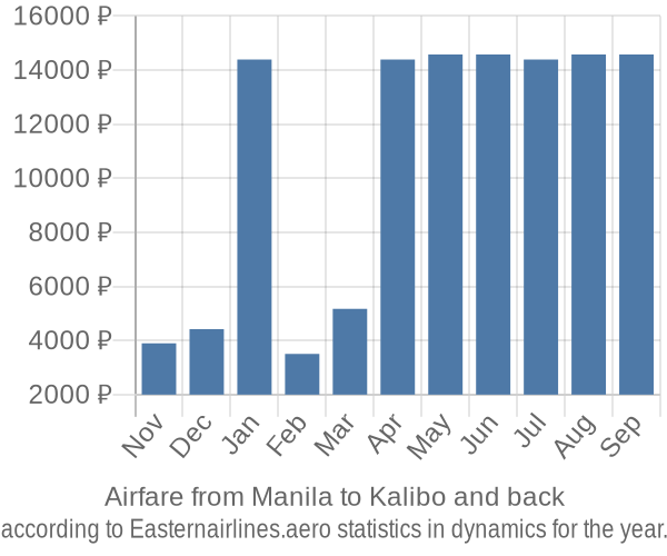 Airfare from Manila to Kalibo prices