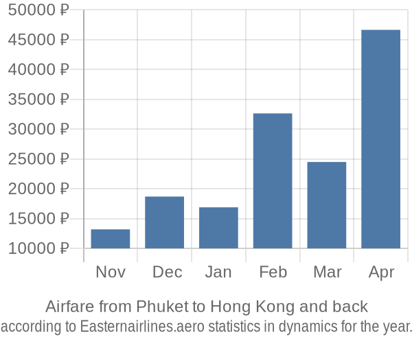 Airfare from Phuket to Hong Kong prices