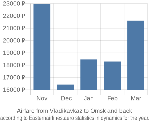 Airfare from Vladikavkaz to Omsk prices