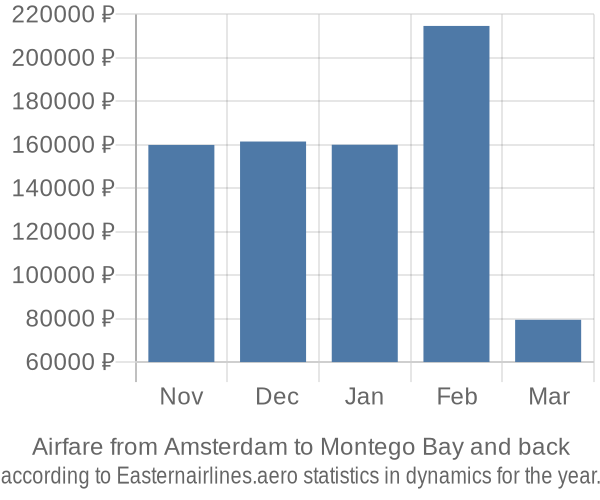 Airfare from Amsterdam to Montego Bay prices