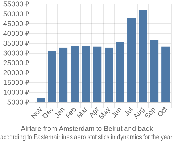 Airfare from Amsterdam to Beirut prices