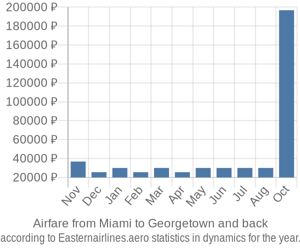 Airfare from Miami to Georgetown prices