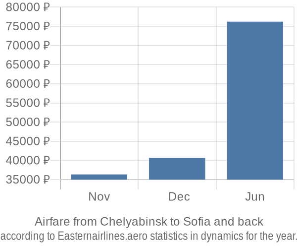 Airfare from Chelyabinsk to Sofia prices