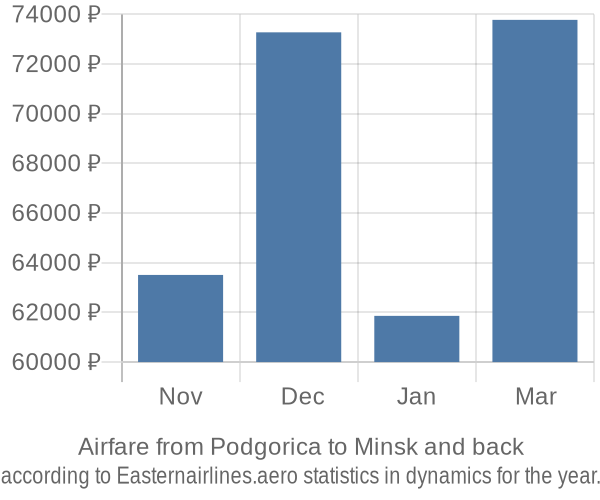 Airfare from Podgorica to Minsk prices