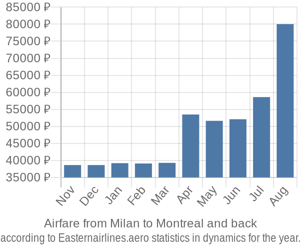 Airfare from Milan to Montreal prices