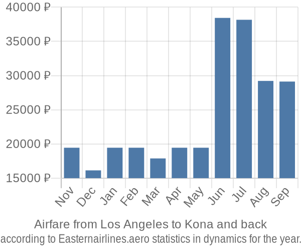 Airfare from Los Angeles to Kona prices