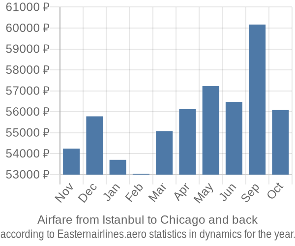 Airfare from Istanbul to Chicago prices