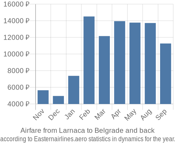 Airfare from Larnaca to Belgrade prices