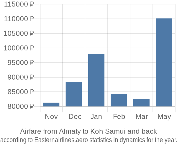 Airfare from Almaty to Koh Samui prices