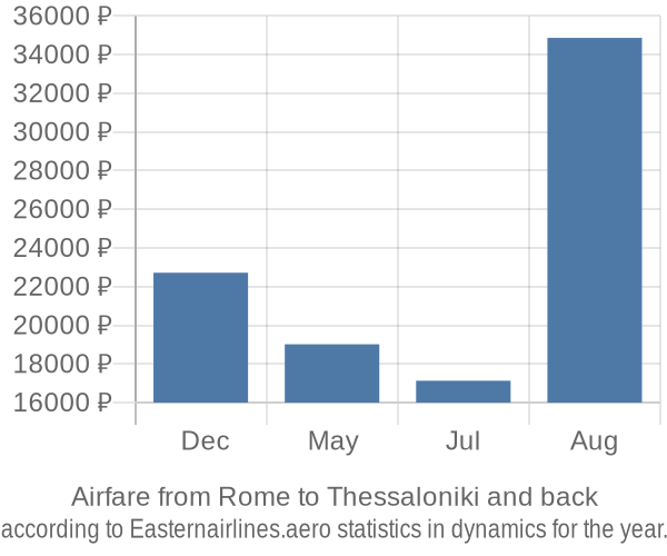 Airfare from Rome to Thessaloniki prices