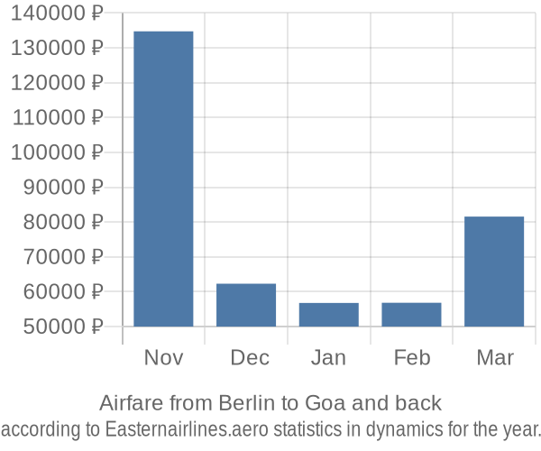 Airfare from Berlin to Goa prices