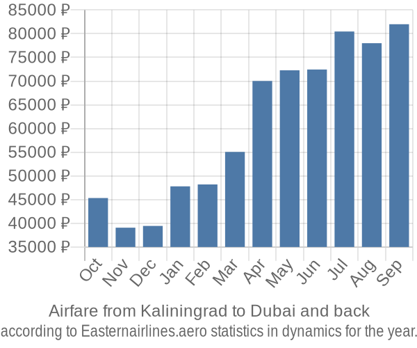 Airfare from Kaliningrad to Dubai prices