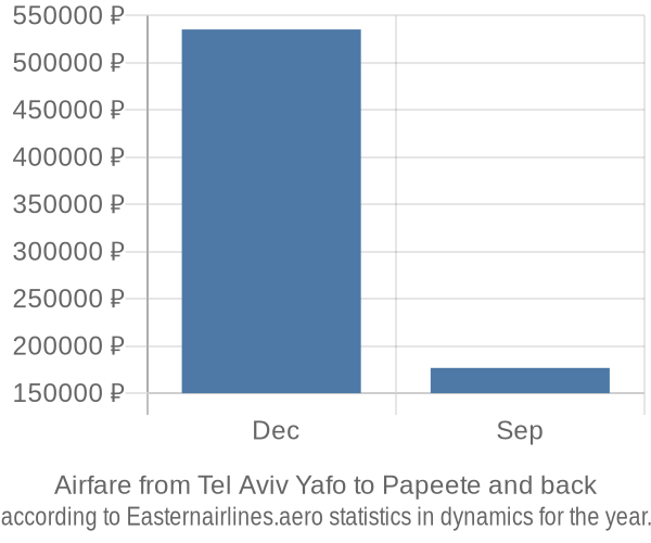 Airfare from Tel Aviv Yafo to Papeete prices