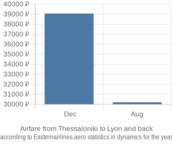 Airfare from Thessaloniki to Lyon prices