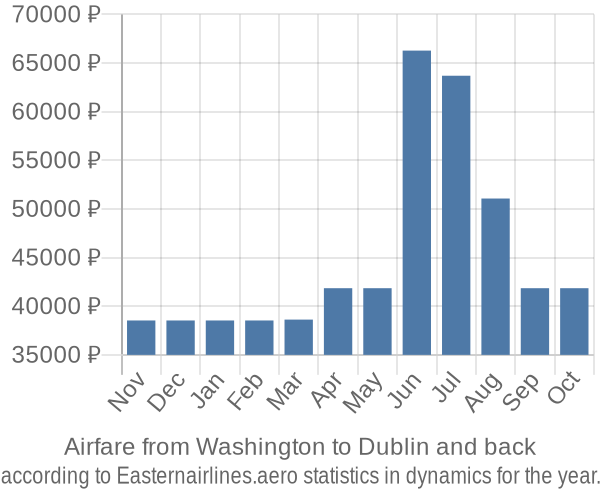 Airfare from Washington to Dublin prices